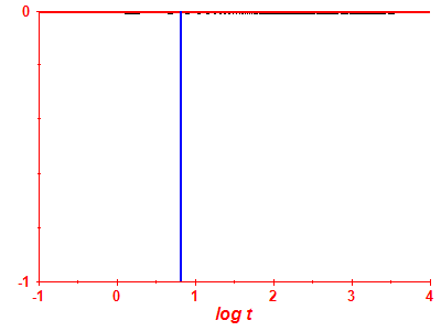 Pravdpodobnost peit log